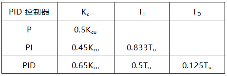 根據公式計算PID控制器參數 根據公式計算PID控制器參數