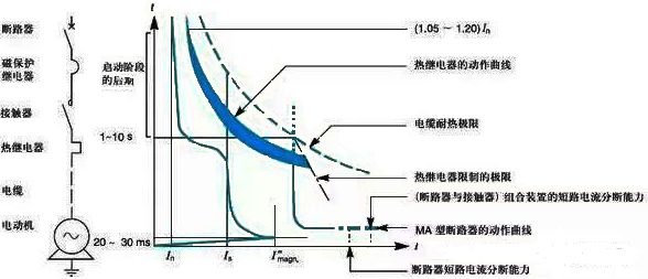 電機(jī)能不能順利起動，取決于它的起動轉(zhuǎn)矩，能不能拖得動負(fù)載，則取決于它的臨界轉(zhuǎn)矩