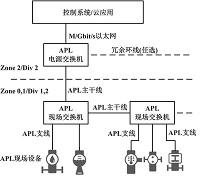 Ethernet-APL技術的系統結構