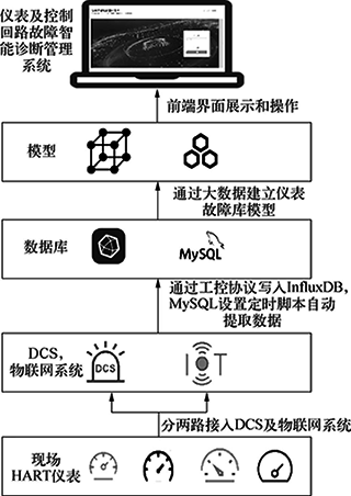 故障智能診斷管理系統業務框架示意 故障智能診斷管理系統業務框架示意