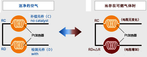 催化燃燒式可燃?xì)怏w探測(cè)器的原理