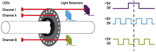 光學(xué)編碼器的典型A和B正交脈沖,包括索引脈沖 光學(xué)編碼器的典型A和B正交脈沖,包括索引脈沖