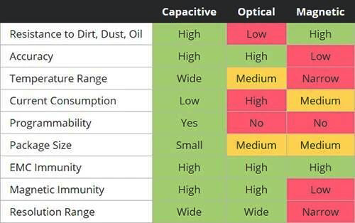 電容式、光學(xué)式和磁式技術(shù)的關(guān)鍵性能指標(biāo)比較 電容式、光學(xué)式和磁式技術(shù)的關(guān)鍵性能指標(biāo)比較