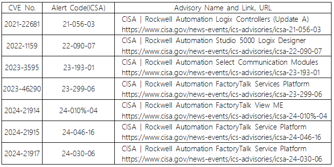 最新披露的多個(gè)嚴(yán)重漏洞