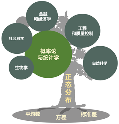 正態(tài)分布的知識(shí)關(guān)系圖