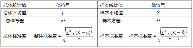 平均值、方差、標(biāo)準(zhǔn)差在“總體”和“樣本”符號(hào)系統(tǒng)區(qū)別