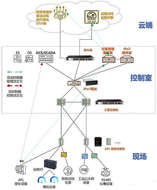 流程工業現場數據傳輸網 流程工業現場數據傳輸網