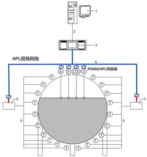 使用RS485/APL轉換器,將RS485數據轉換為APL以太網數據 使用RS485/APL轉換器,將RS485數據轉換為APL以太網數據