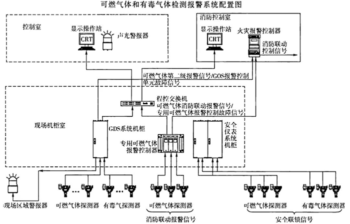 可燃氣體和有毒氣體檢測報警系統配置圖