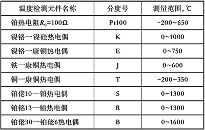 熱電偶熱電阻的測(cè)量范圍 熱電偶熱電阻的測(cè)量范圍