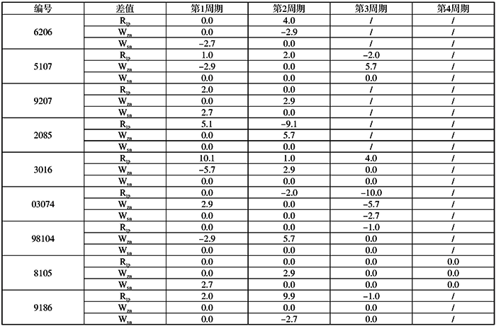 電阻值變化程度轉換成溫度量mk