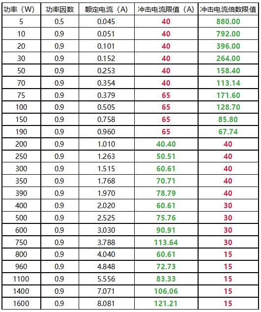 LED燈具沖擊電流一覽表 LED燈具沖擊電流一覽表