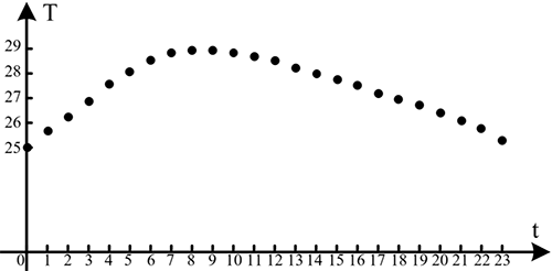 離散時間信號 離散時間信號