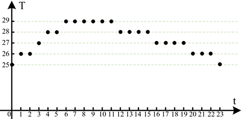 數字信號 數字信號
