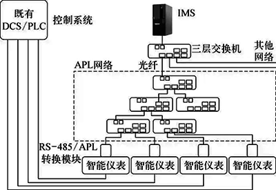 以儀表管理為中心的APL系統(tǒng)架構示意