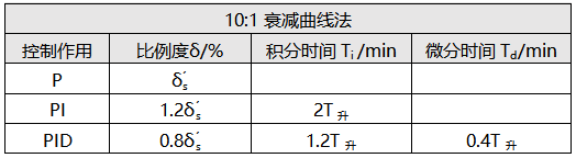 10:1衰減曲線法調節(jié)器參數(shù)計算表