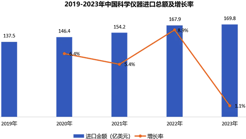 2019到2023年,中國科學(xué)儀器進(jìn)口總額及增長率 2019到2023年,中國科學(xué)儀器進(jìn)口總額及增長率