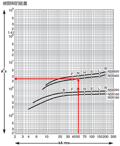 NSX塑殼斷路器的允通能量曲線 NSX塑殼斷路器的允通能量曲線