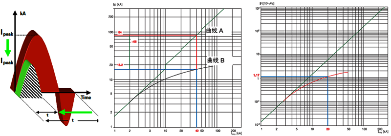 限流之后的電動力和熱量對應斷路器允通電流和允通能量