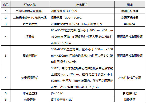 檢定連續熱電偶所需標準器及配套設備 檢定連續熱電偶所需標準器及配套設備