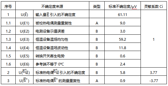 示值偏差的標準不確定度分量匯總 示值偏差的標準不確定度分量匯總