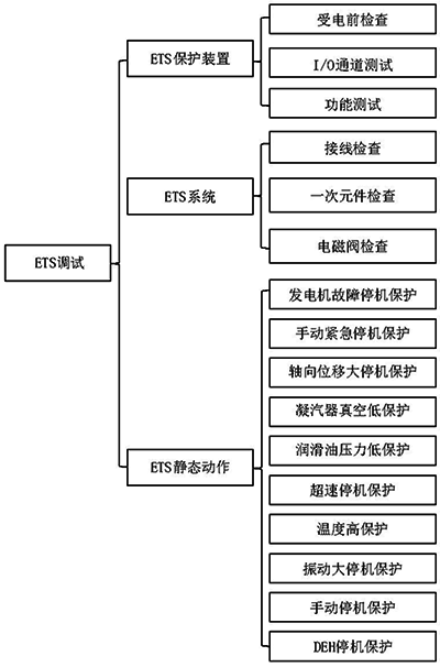 汽輪機ETS調試工作范圍