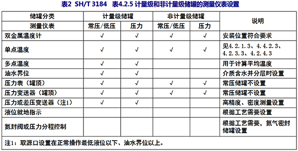 SH/T3184 表4.2.5計量級和非計量級儲罐的測量儀表設(shè)置