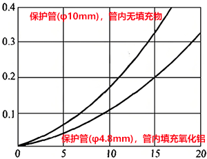 測量電流與自然效應誤差的關系(在0℃的拌攪水中) 測量電流與自然效應誤差的關系(在0℃的拌攪水中)