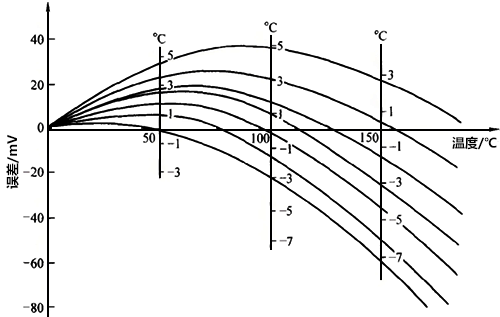 RC型與SC型補償導線的誤差與溫度關系 RC型與SC型補償導線的誤差與溫度關系