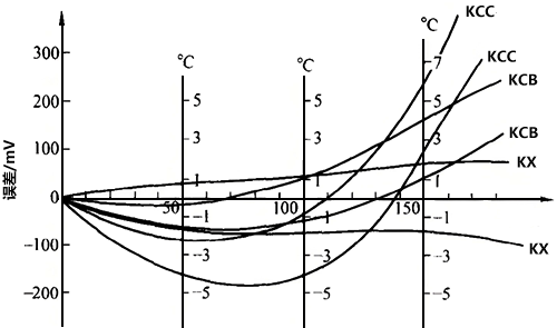 KC型與KX型補償導線的誤差與溫度關系 KC型與KX型補償導線的誤差與溫度關系