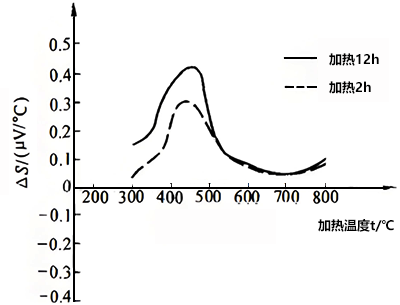 K型熱電偶短程有序結構變化影響的試驗結果 K型熱電偶短程有序結構變化影響的試驗結果