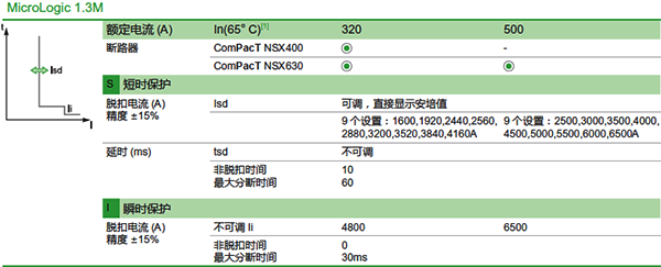 瞬動保護斷路器的短延時和瞬時保護