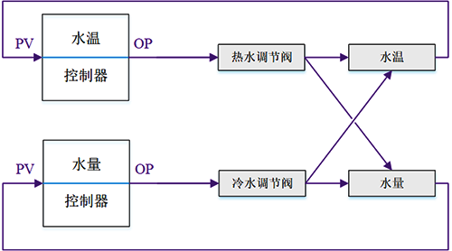冷水和熱水混合同時控制水溫和水量 冷水和熱水混合同時控制水溫和水量