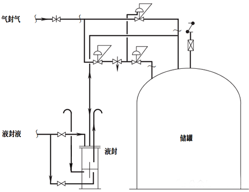 危險化學品儲罐氮封系統典型設計方案三