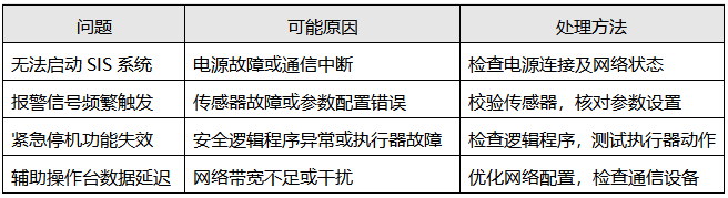 SIS系統(tǒng)常見問題及處理