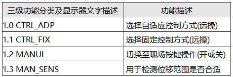 TZID-C智能定位器運行操作菜單 TZID-C智能定位器運行操作菜單
