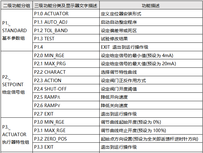 TZID-C智能定位器參數配置級 TZID-C智能定位器參數配置級