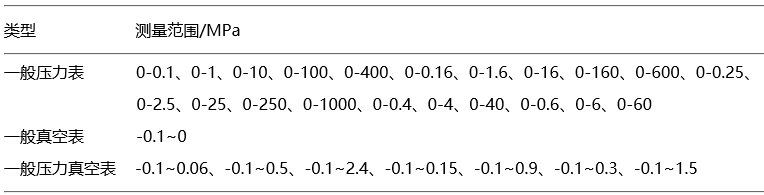 一般壓力表類型和測(cè)量范圍 一般壓力表類型和測(cè)量范圍