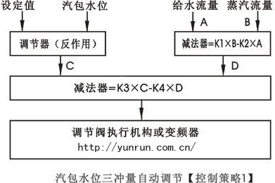 汽包水位三沖量串級控制策略圖-http://m.fg316.com/tech/386.html 汽包水位三沖量串級控制策略圖-http://m.fg316.com/tech/386.html