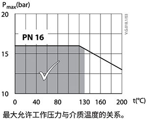 某閥門工程壓力PN16，運(yùn)行溫度超過130℃時(shí)，承壓<1.6MPa