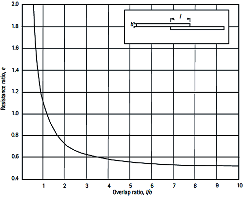 接觸電阻與搭接面的關系