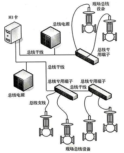 FF總線網絡連接方式 FF總線網絡連接方式