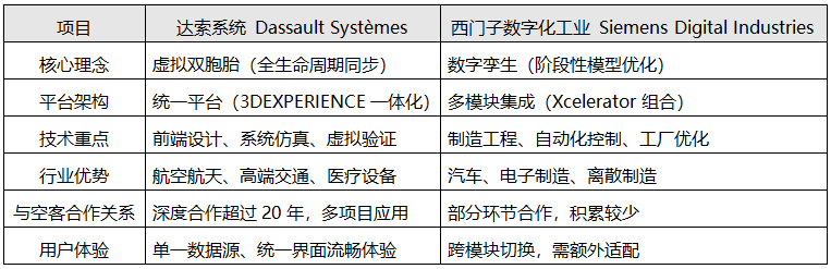 達索與西門子核心對比表