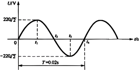 正弦交流電波圖 正弦交流電波圖
