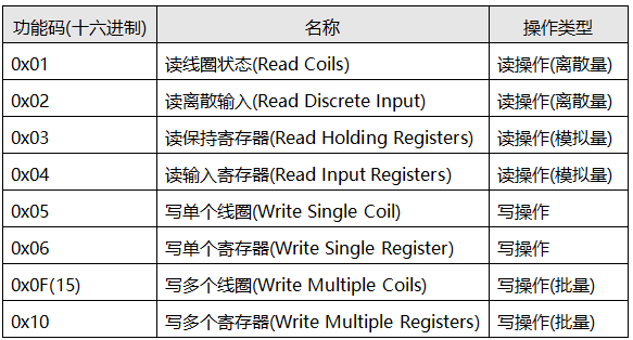 Modbus功能碼 Modbus功能碼