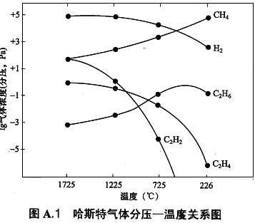 哈斯特氣體分壓-溫度關(guān)系圖 哈斯特氣體分壓-溫度關(guān)系圖