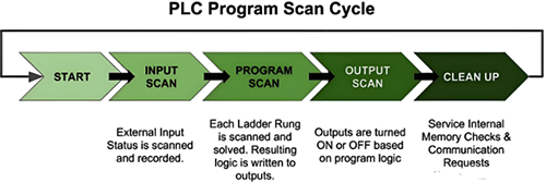 PLC掃描的五個階段