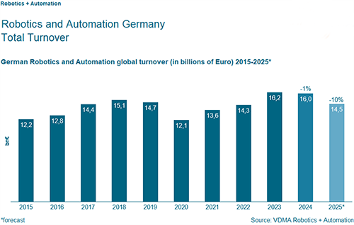 德國(guó)機(jī)器人與自動(dòng)化產(chǎn)業(yè)2015-2025年(2025年為預(yù)測(cè)數(shù)據(jù))的總營(yíng)業(yè)額柱狀圖 德國(guó)機(jī)器人與自動(dòng)化產(chǎn)業(yè)2015-2025年(2025年為預(yù)測(cè)數(shù)據(jù))的總營(yíng)業(yè)額柱狀圖