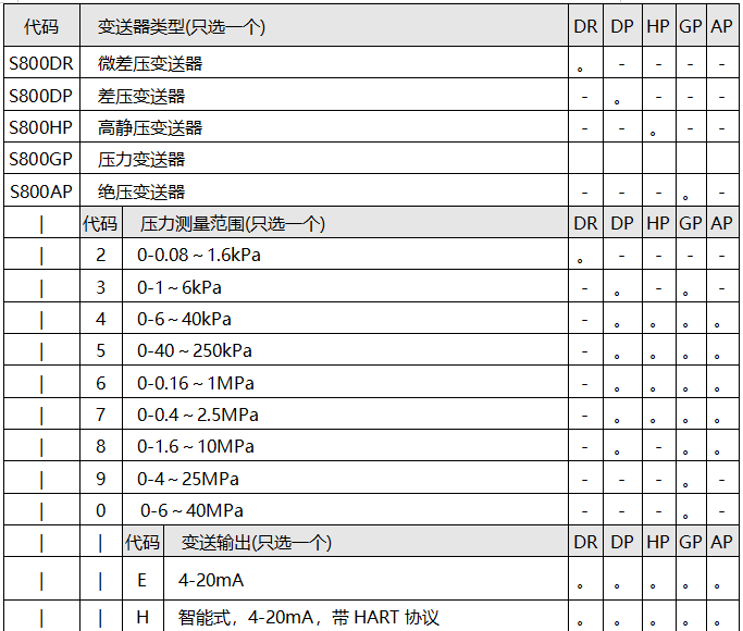 斯盧森差壓變送器選型表 斯盧森差壓變送器選型表