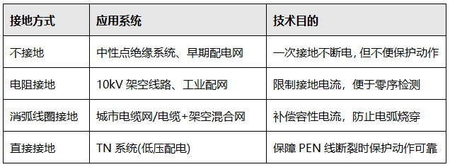 實際接地方式與對應關系